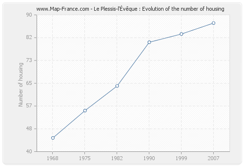 Le Plessis-l'Évêque : Evolution of the number of housing